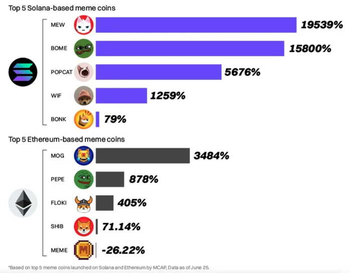 Top 5 Meme coin hệ Solana nổi bật năm 2024